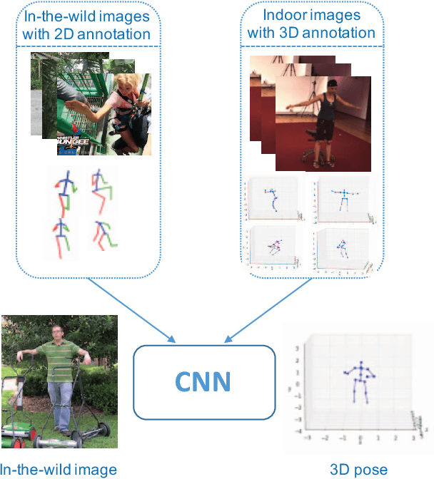Figure 1 for Towards 3D Human Pose Estimation in the Wild: a Weakly-supervised Approach