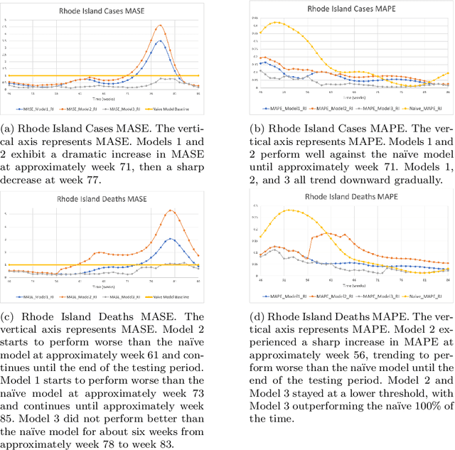 Figure 2 for SARS-CoV-2 Dissemination using a Network of the United States Counties