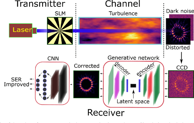 Figure 1 for Generative Machine Learning for Robust Free-Space Communication