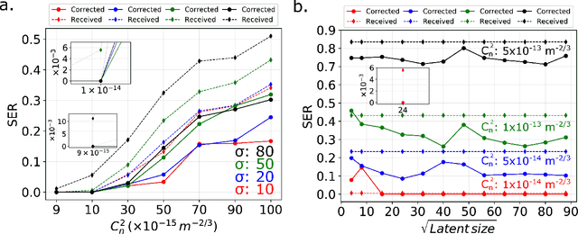 Figure 4 for Generative Machine Learning for Robust Free-Space Communication