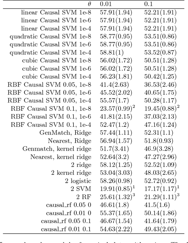 Figure 2 for A Minimax Surrogate Loss Approach to Conditional Difference Estimation