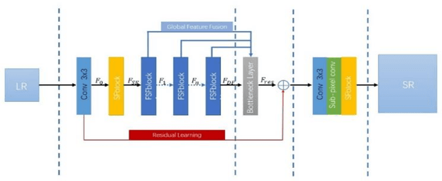 Figure 1 for Multi-Level Feature Fusion Mechanism for Single Image Super-Resolution