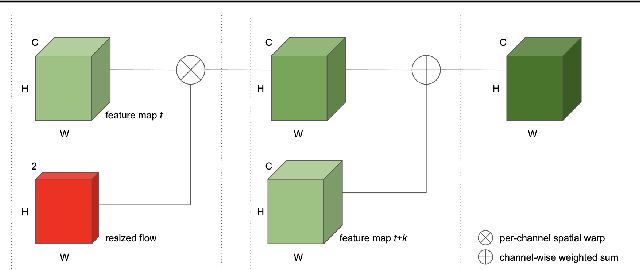 Figure 4 for Temporal Feature Warping for Video Shadow Detection