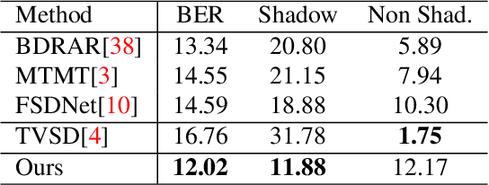 Figure 2 for Temporal Feature Warping for Video Shadow Detection