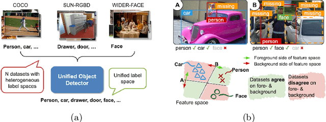Figure 1 for Object Detection with a Unified Label Space from Multiple Datasets