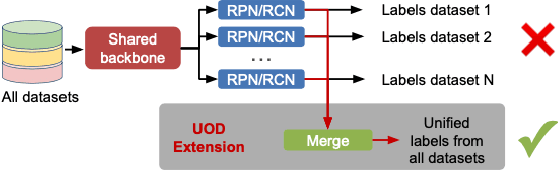 Figure 3 for Object Detection with a Unified Label Space from Multiple Datasets