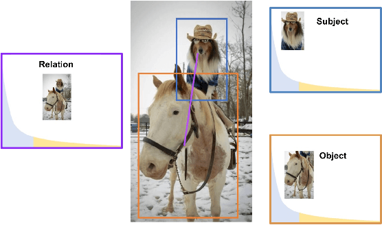 Figure 1 for Long-tail Visual Relationship Recognition with a Visiolinguistic Hubless Loss
