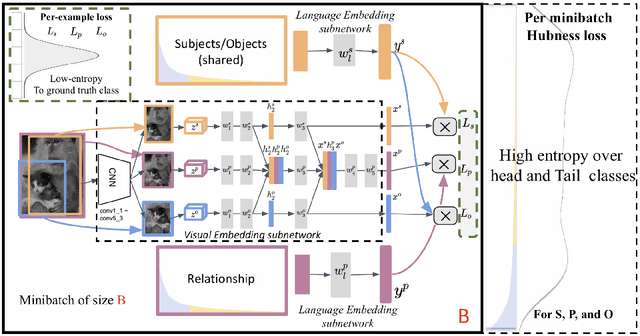 Figure 3 for Long-tail Visual Relationship Recognition with a Visiolinguistic Hubless Loss