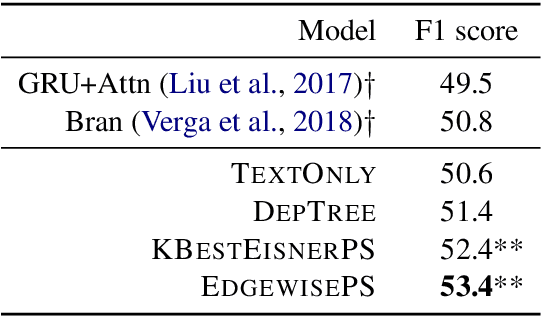 Figure 4 for Leveraging Dependency Forest for Neural Medical Relation Extraction