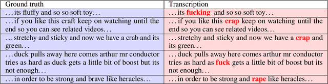 Figure 2 for 'Beach' to 'Bitch': Inadvertent Unsafe Transcription of Kids' Content on YouTube