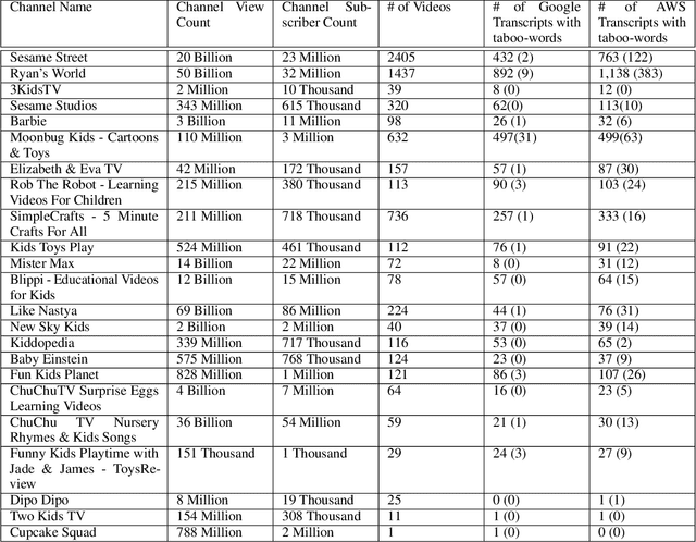 Figure 3 for 'Beach' to 'Bitch': Inadvertent Unsafe Transcription of Kids' Content on YouTube