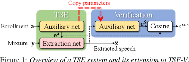 Figure 1 for Listen only to me! How well can target speech extraction handle false alarms?