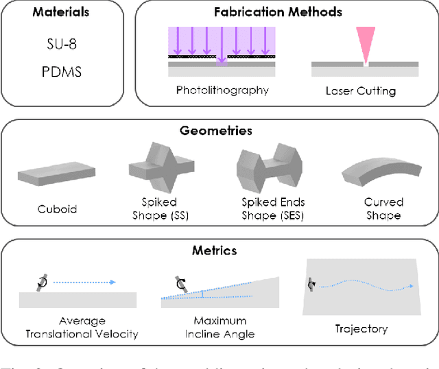 Figure 3 for Dynamic Simulation-Guided Design of Tumbling Magnetic Microrobots