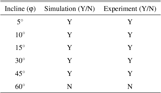 Figure 4 for Dynamic Simulation-Guided Design of Tumbling Magnetic Microrobots