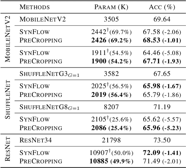 Figure 4 for Structured Pruning is All You Need for Pruning CNNs at Initialization