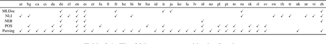 Figure 2 for How Do Multilingual Encoders Learn Cross-lingual Representation?