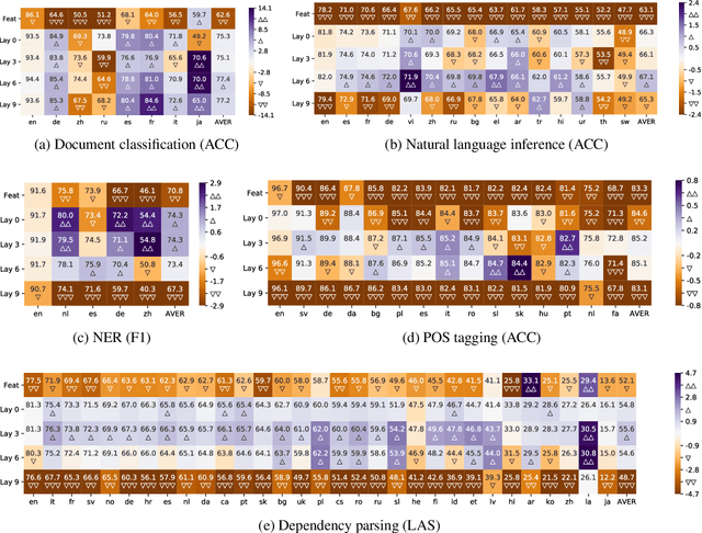 Figure 3 for How Do Multilingual Encoders Learn Cross-lingual Representation?