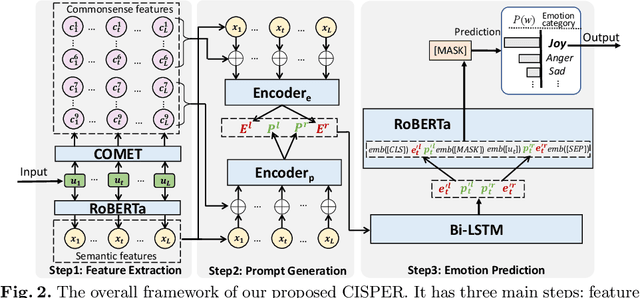 Figure 3 for Contextual Information and Commonsense Based Prompt for Emotion Recognition in Conversation