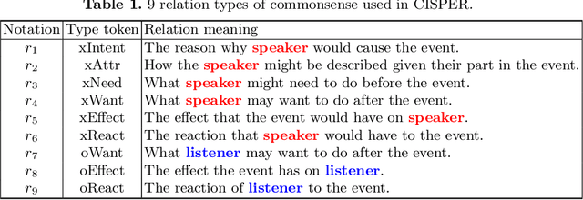 Figure 2 for Contextual Information and Commonsense Based Prompt for Emotion Recognition in Conversation