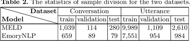 Figure 4 for Contextual Information and Commonsense Based Prompt for Emotion Recognition in Conversation