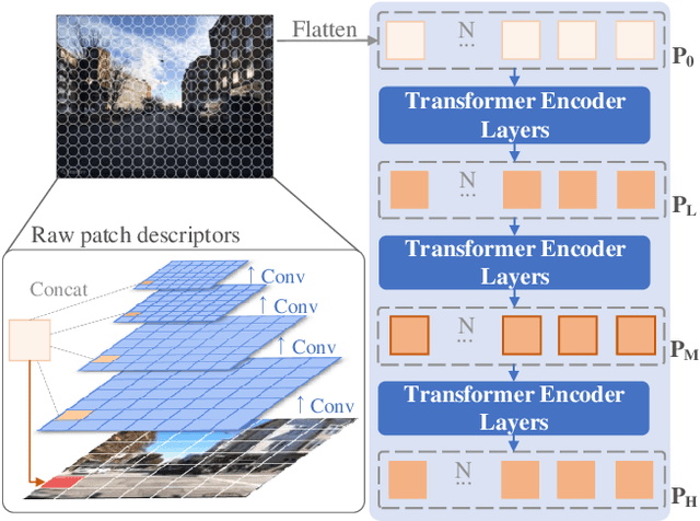 Figure 3 for TransVPR: Transformer-based place recognition with multi-level attention aggregation