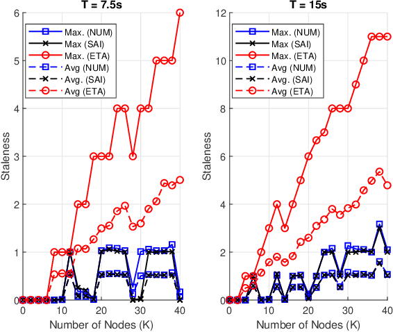 Figure 2 for Adaptive Task Allocation for Asynchronous Federated Mobile Edge Learning