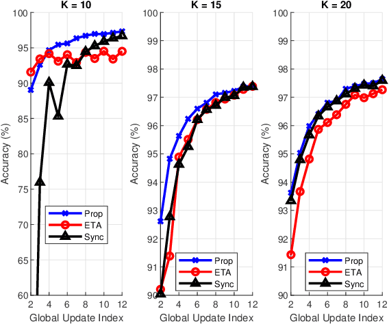 Figure 3 for Adaptive Task Allocation for Asynchronous Federated Mobile Edge Learning