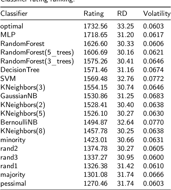 Figure 2 for Data vs classifiers, who wins?