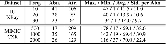 Figure 2 for Attributed Abnormality Graph Embedding for Clinically Accurate X-Ray Report Generation