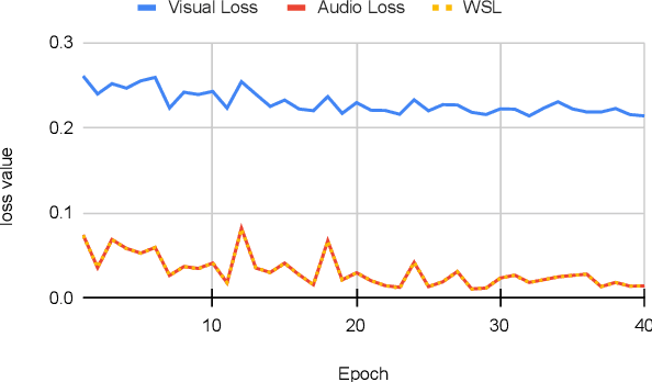 Figure 3 for Investigating Modality Bias in Audio Visual Video Parsing