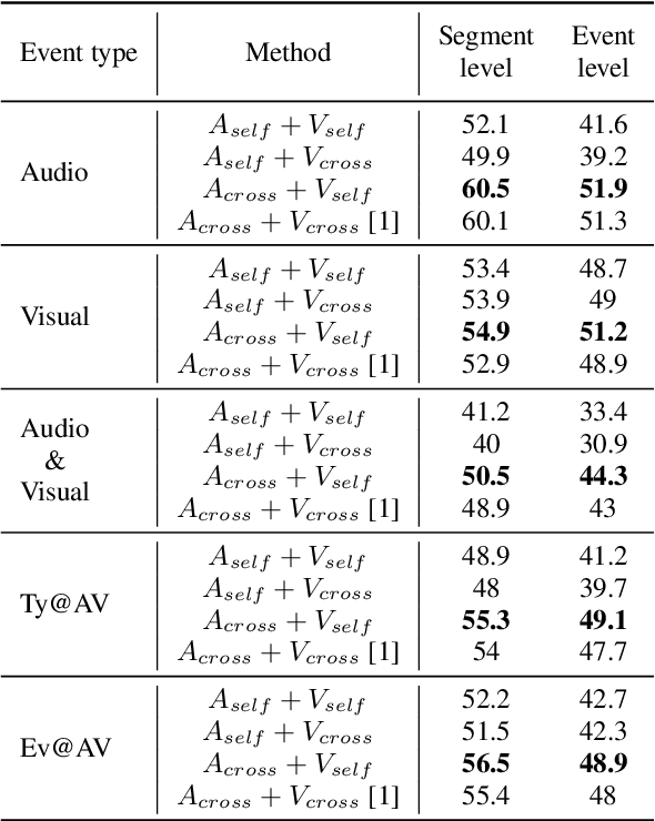 Figure 2 for Investigating Modality Bias in Audio Visual Video Parsing