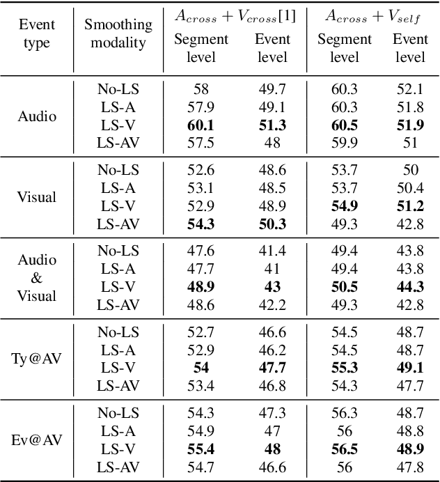 Figure 4 for Investigating Modality Bias in Audio Visual Video Parsing