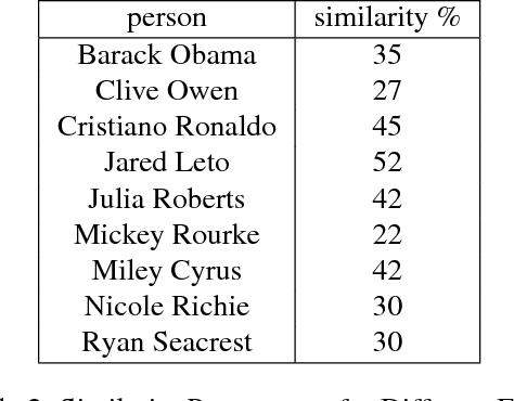 Figure 4 for DeepFace: Face Generation using Deep Learning