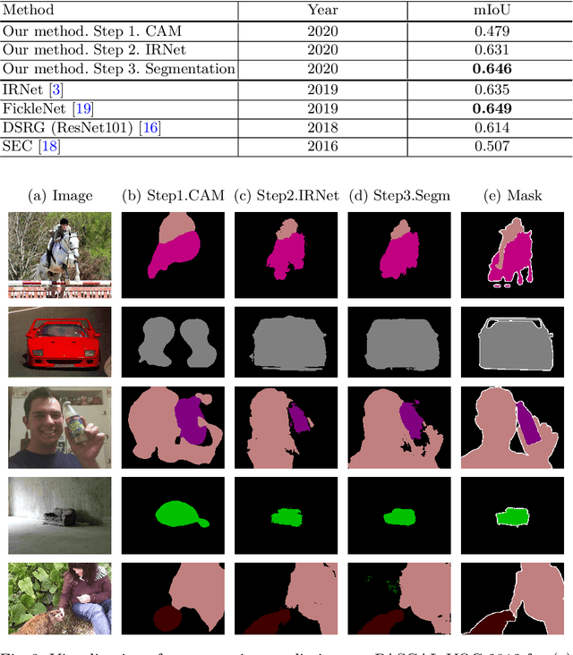 Figure 4 for Weakly-Supervised Segmentation for Disease Localization in Chest X-Ray Images