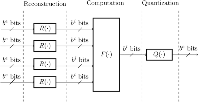 Figure 1 for Reconstruction-Computation-Quantization (RCQ): A Paradigm for Low Bit Width LDPC Decoding