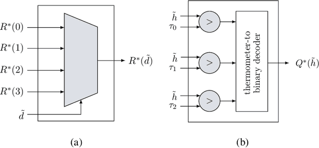 Figure 2 for Reconstruction-Computation-Quantization (RCQ): A Paradigm for Low Bit Width LDPC Decoding