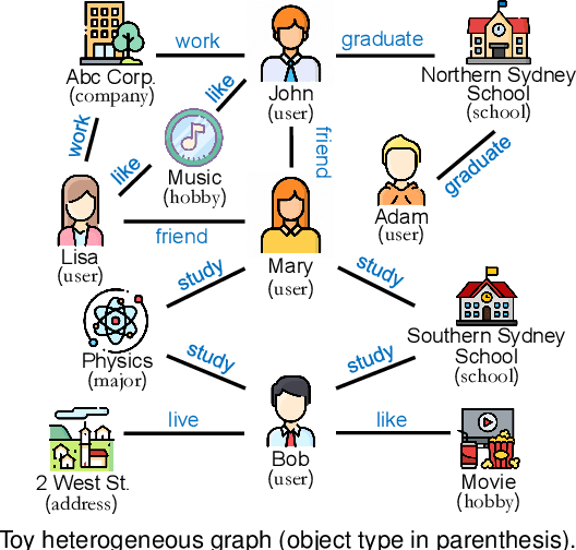 Figure 1 for Few-Shot Semantic Relation Prediction across Heterogeneous Graphs