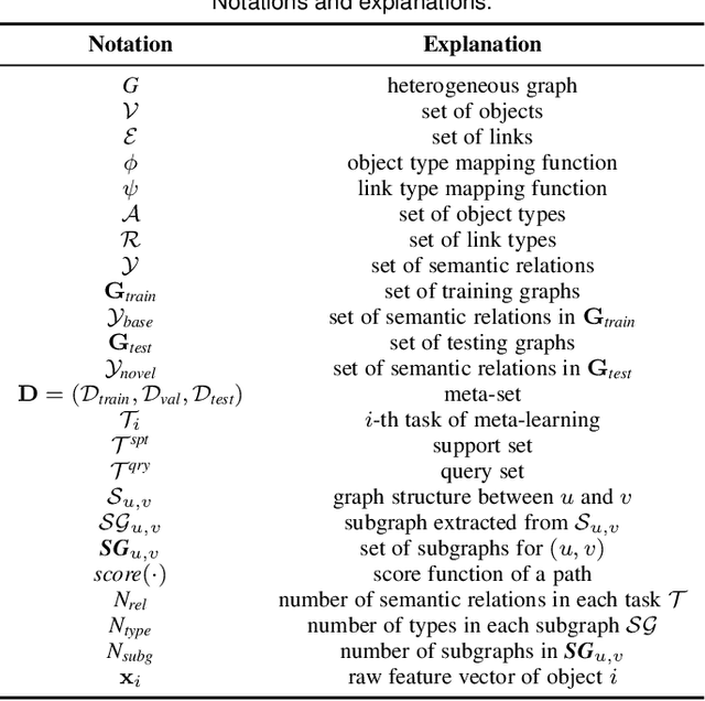 Figure 2 for Few-Shot Semantic Relation Prediction across Heterogeneous Graphs