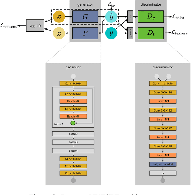Figure 2 for WESPE: Weakly Supervised Photo Enhancer for Digital Cameras