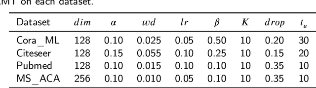 Figure 3 for Propagation with Adaptive Mask then Training for Node Classification on Attributed Networks