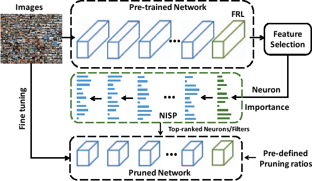 Figure 1 for NISP: Pruning Networks using Neuron Importance Score Propagation