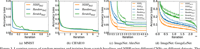 Figure 4 for NISP: Pruning Networks using Neuron Importance Score Propagation