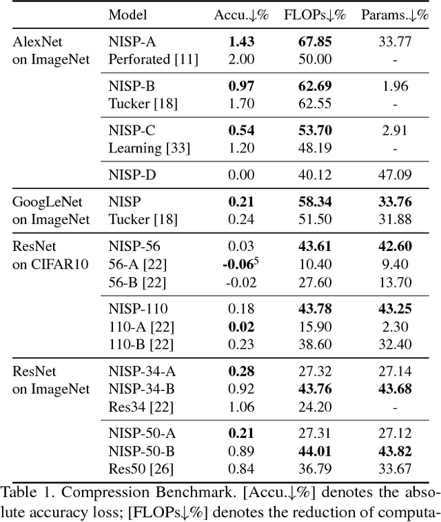 Figure 2 for NISP: Pruning Networks using Neuron Importance Score Propagation