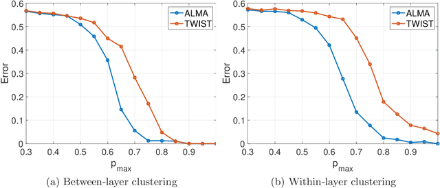 Figure 2 for ALMA: Alternating Minimization Algorithm for Clustering Mixture Multilayer Network