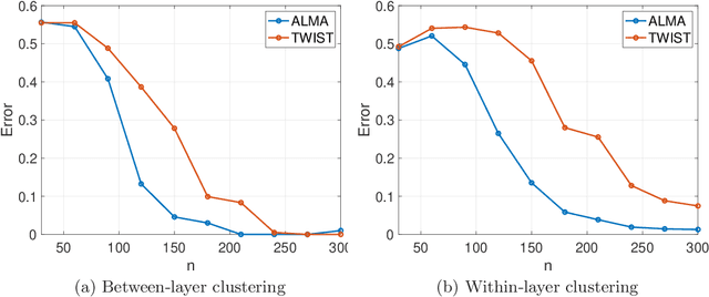 Figure 3 for ALMA: Alternating Minimization Algorithm for Clustering Mixture Multilayer Network