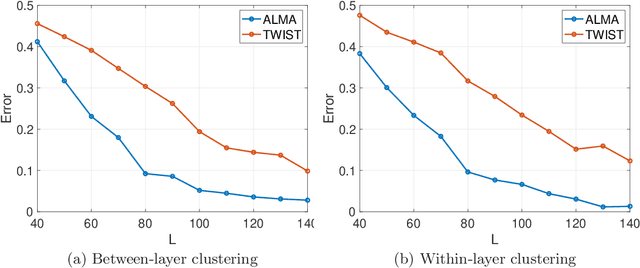 Figure 4 for ALMA: Alternating Minimization Algorithm for Clustering Mixture Multilayer Network