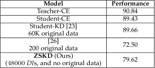 Figure 4 for Data Impressions: Mining Deep Models to Extract Samples for Data-free Applications