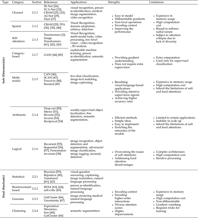 Figure 2 for Visual Attention Methods in Deep Learning: An In-Depth Survey