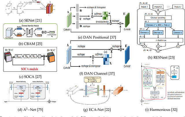 Figure 4 for Visual Attention Methods in Deep Learning: An In-Depth Survey