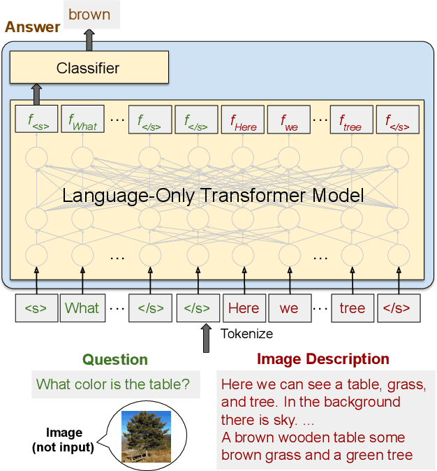 Figure 1 for A Picture May Be Worth a Hundred Words for Visual Question Answering